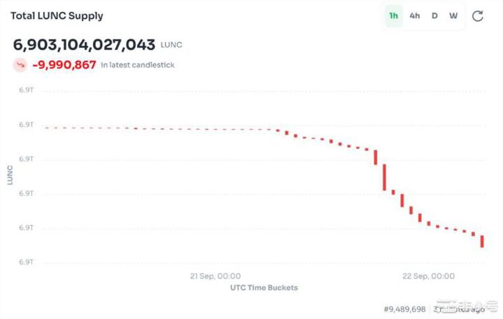 LUNC上线1.2%稅制各交易所支援狀況整理