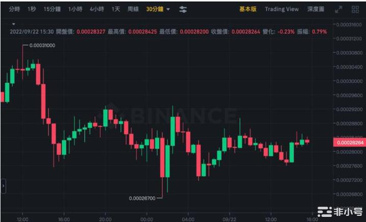 LUNC上线1.2%稅制各交易所支援狀況整理