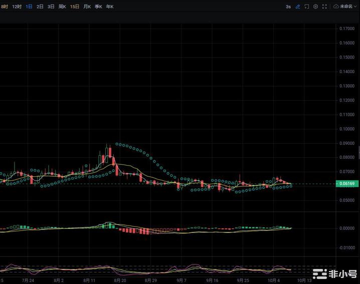 狗狗币(DOGE)价格飙升但不等同于复苏