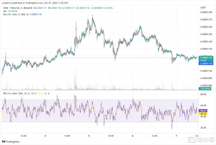 ShibaInu价格预测—这就是SHIB本周可以上涨的原因