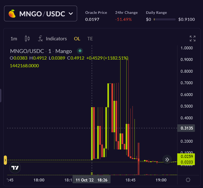 盗取Mango上亿资金后黑客发起DAO提案试图免罪