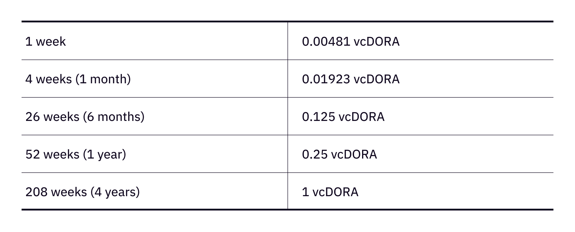 一种用于开放式GrantDAO的治理投票信用：vcDORA