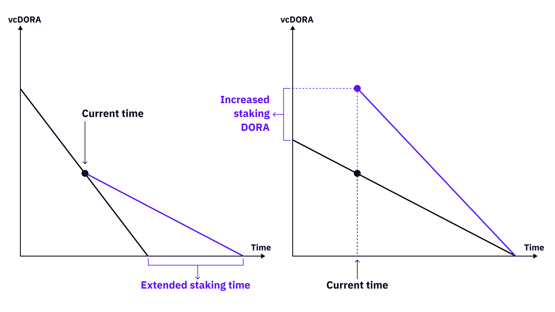 一种用于开放式GrantDAO的治理投票信用：vcDORA