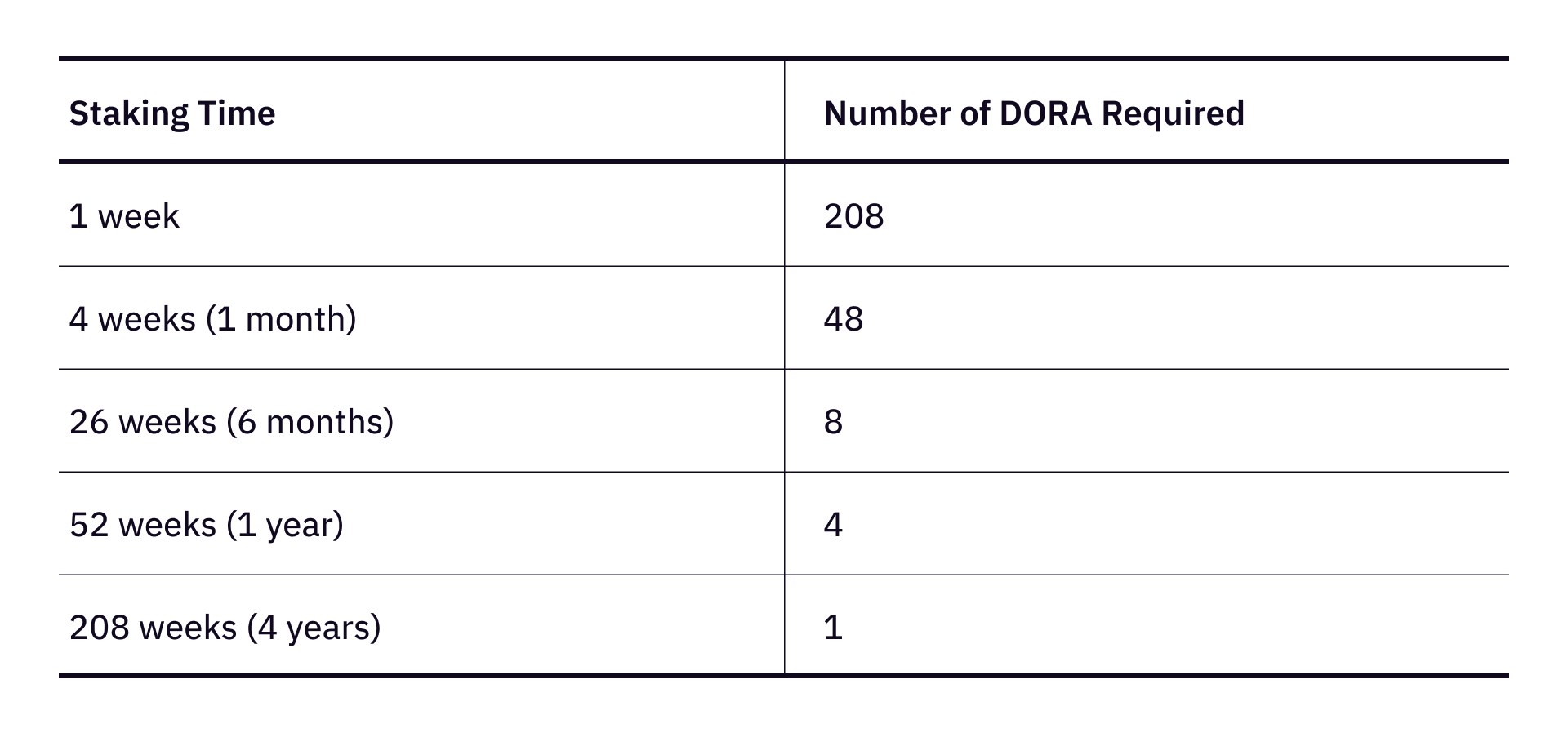 一种用于开放式GrantDAO的治理投票信用：vcDORA