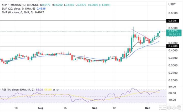 瑞波币（XRP）自称是加密货币强国；价格会达到1美元吗？