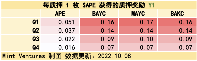 APE质押临近监管施压关键时点重新审视YugaLabs生态价值