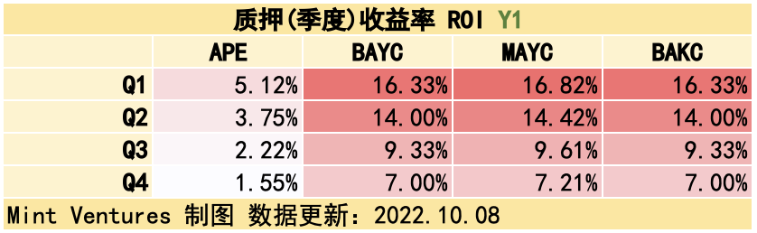 APE质押临近监管施压关键时点重新审视YugaLabs生态价值