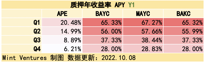 APE质押临近监管施压关键时点重新审视YugaLabs生态价值