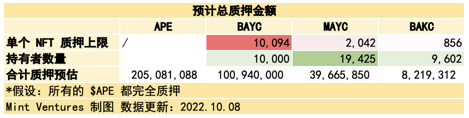 APE质押临近监管施压关键时点重新审视YugaLabs生态价值