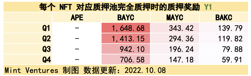 APE质押临近监管施压关键时点重新审视YugaLabs生态价值