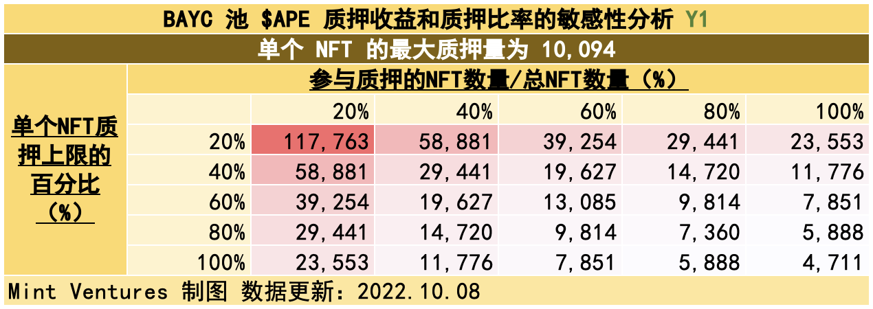 APE质押临近监管施压关键时点重新审视YugaLabs生态价值