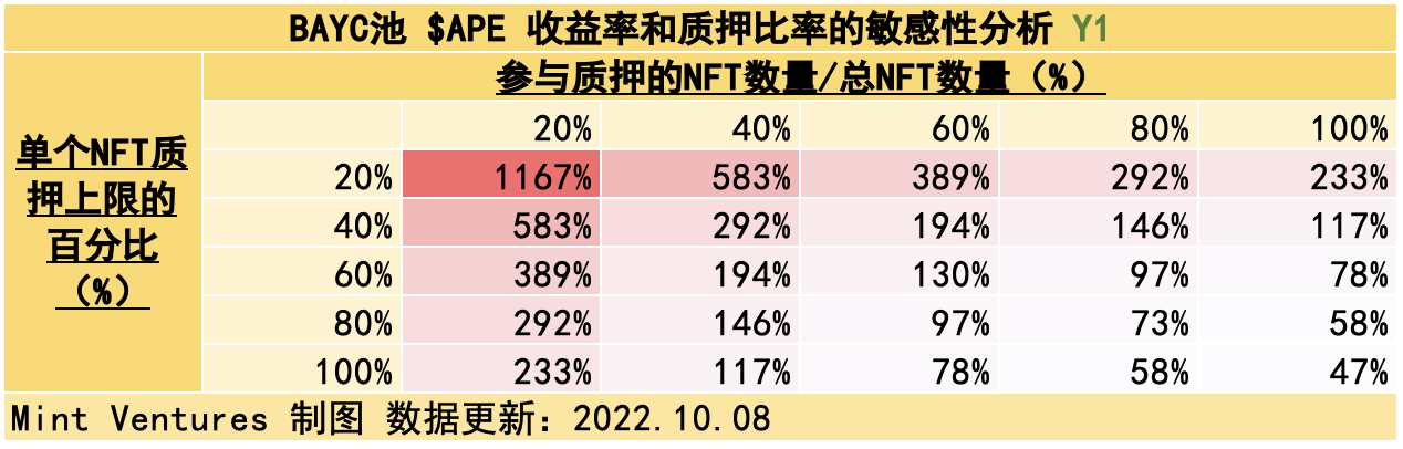 APE质押临近监管施压关键时点重新审视YugaLabs生态价值