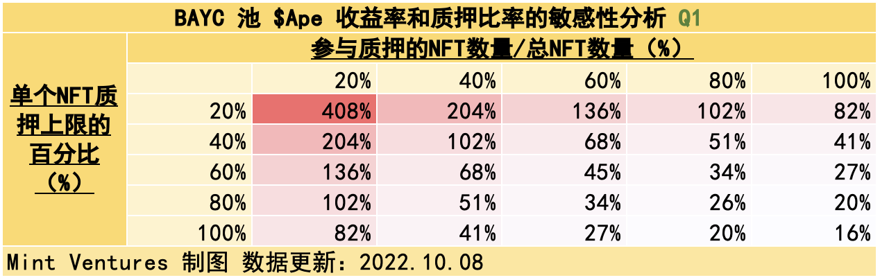 APE质押临近监管施压关键时点重新审视YugaLabs生态价值