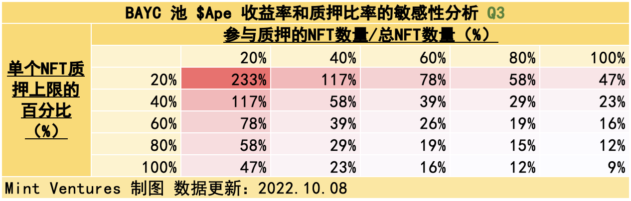 APE质押临近监管施压关键时点重新审视YugaLabs生态价值