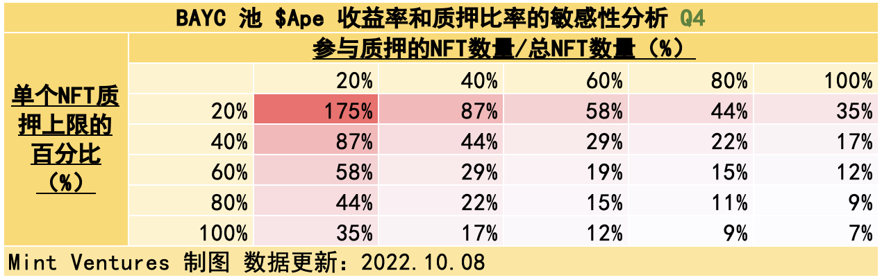 APE质押临近监管施压关键时点重新审视YugaLabs生态价值