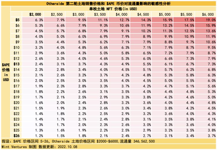 APE质押临近监管施压关键时点重新审视YugaLabs生态价值