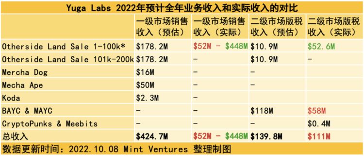 APE质押临近监管施压关键时点重新审视YugaLabs生态价值