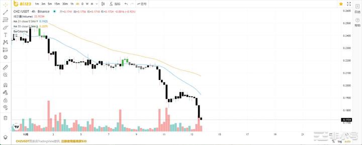 CHZ：往后的路我会自己慢慢跌