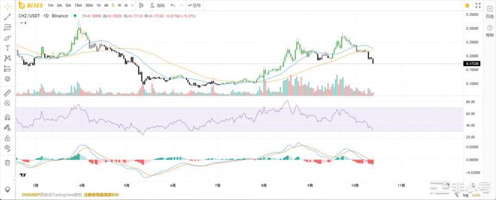 CHZ：往后的路我会自己慢慢跌