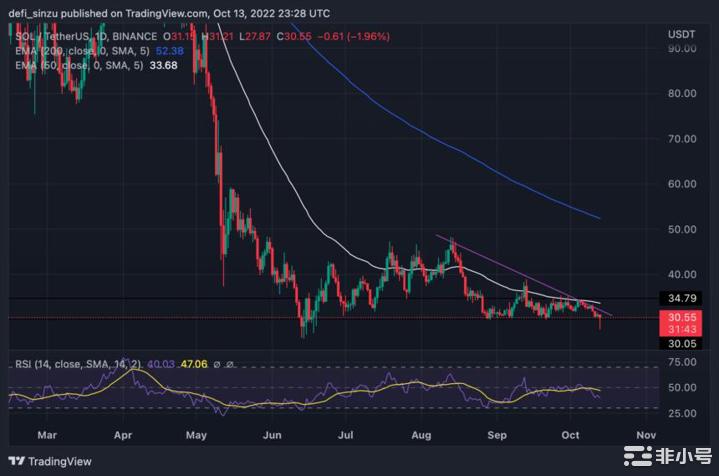 SOL未能守住 30 美元的支撑，它的价格会便宜到什么程度？