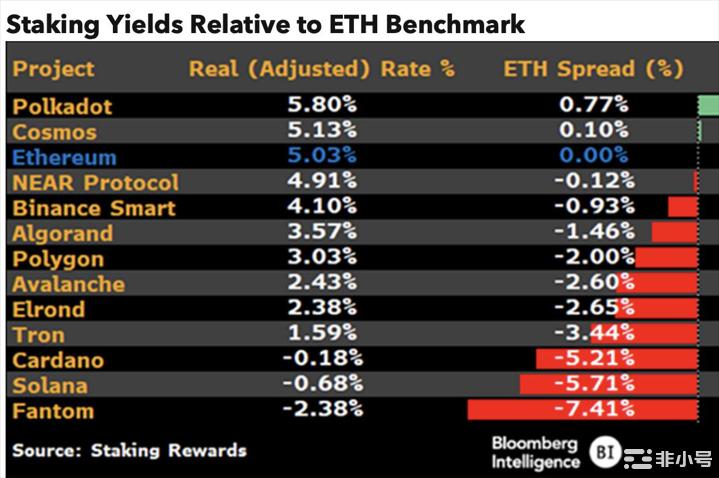 彭博分析师称 DOT 和另一个区块链在关键指标上领先ETH