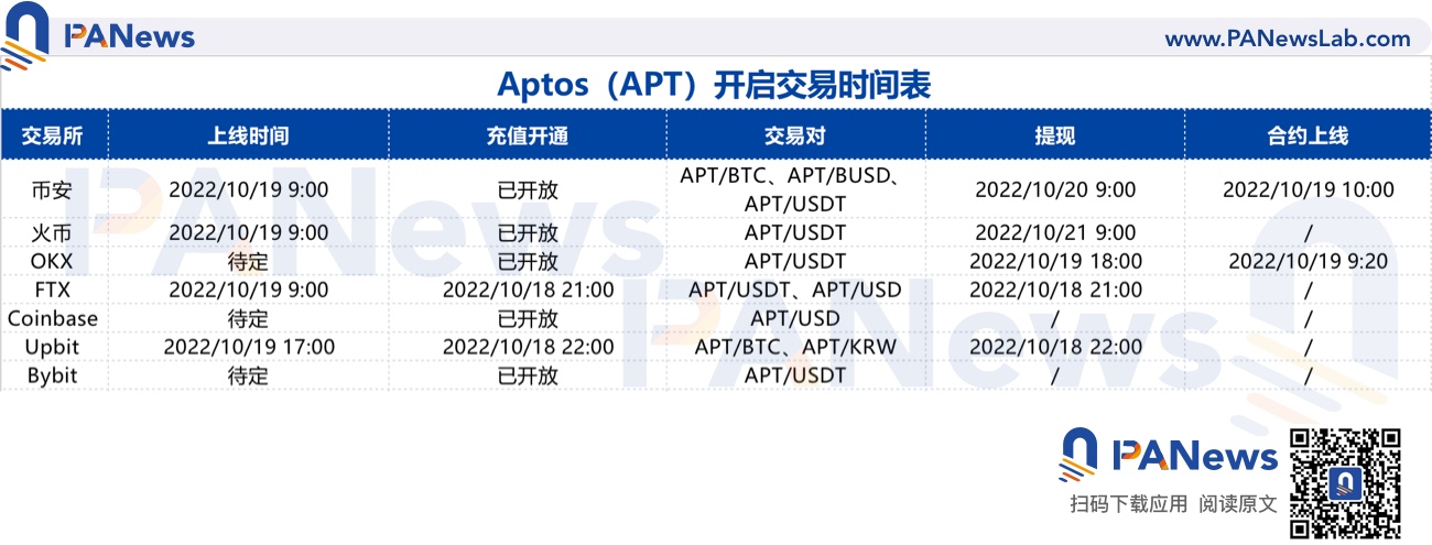 Aptos空投落地：Web2操作「科学家」大胜