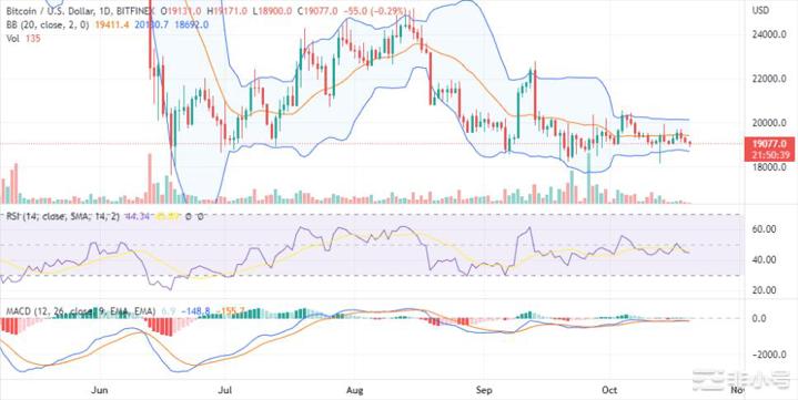 比特币（BTC）会突破18,000美元的关键支撑位吗？