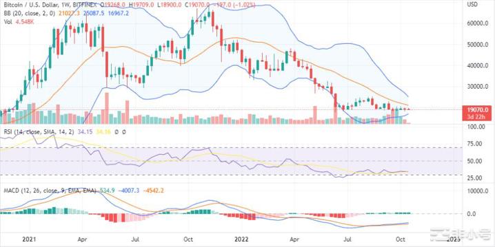 比特币（BTC）会突破18,000美元的关键支撑位吗？