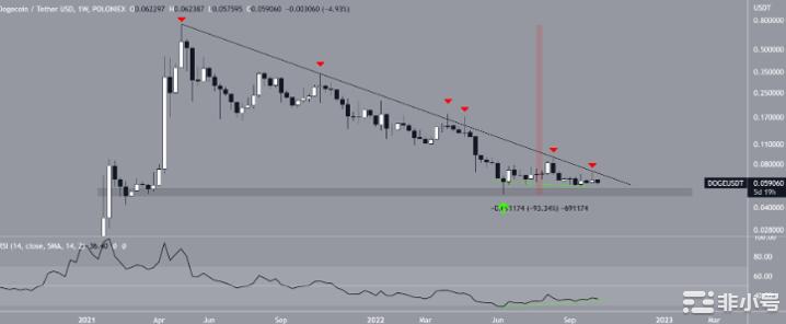 狗狗币（DOGE）价格在牛市突破前提供买入机会