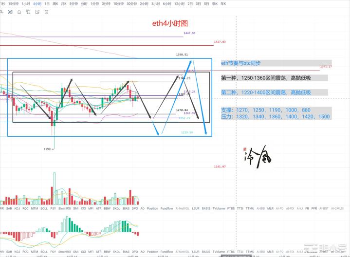 冷风说币：震荡行情如何高抛低吸？2022.10.19