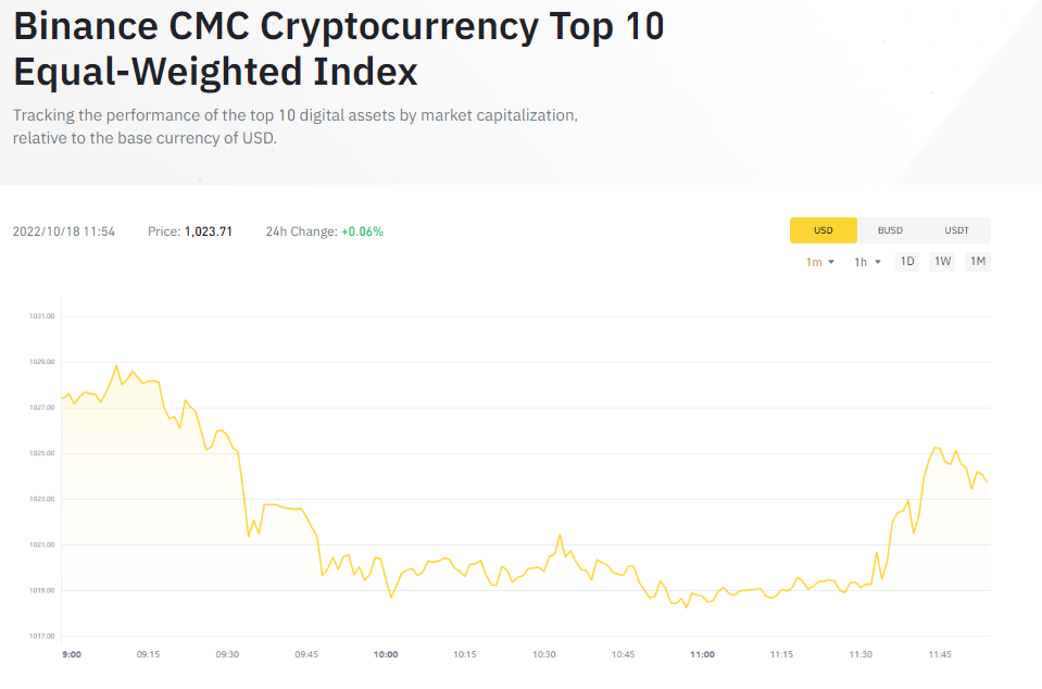 TRX入选Binance CMC Top10等权指数