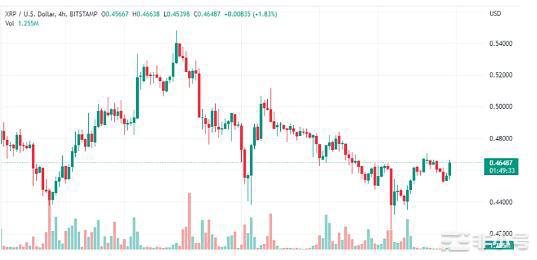 XRP 在市场不确定期间以红色交易