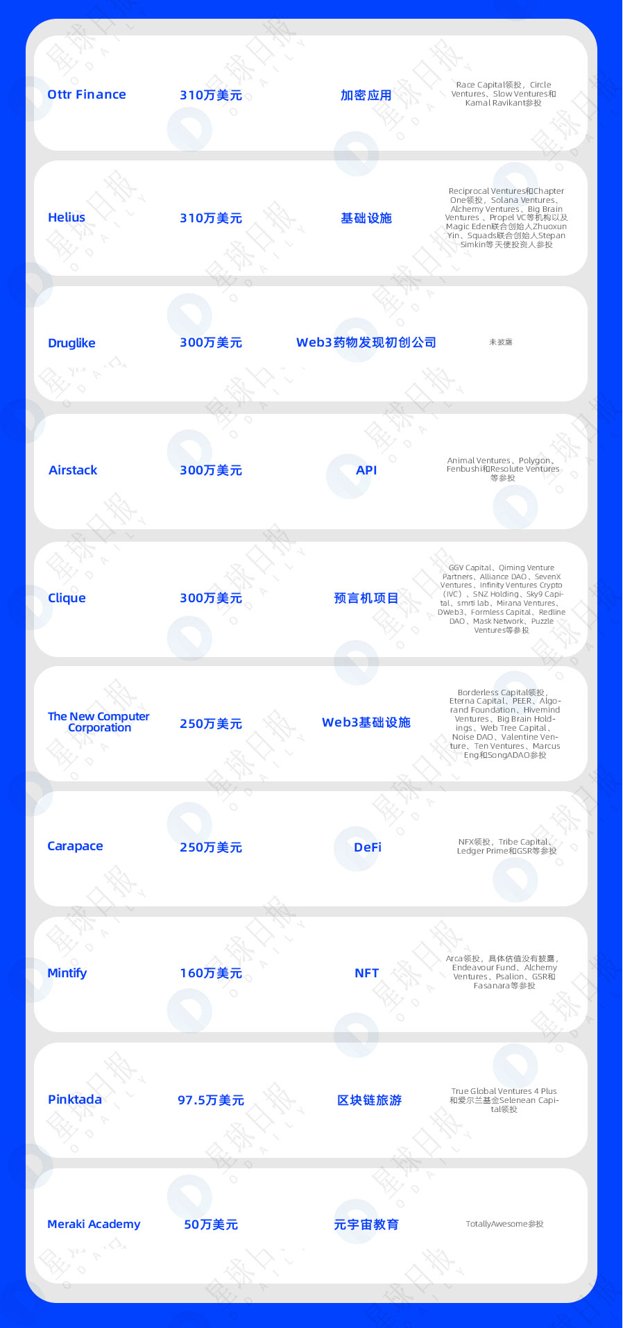 一周融资速递|32家项目获投；已披露融资总额约为2.7亿美元（10.17-10.23）