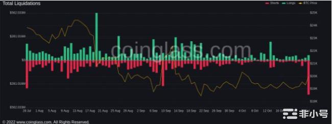 随着每日加密空头清算超过4亿美元比特币价格突破2万美元