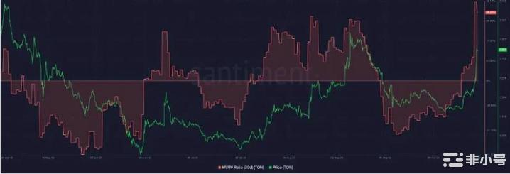 随着TON飙升22%TON会达到1美元吗？