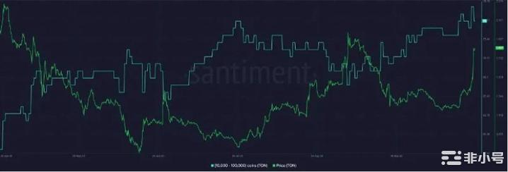 随着TON飙升22%TON会达到1美元吗？