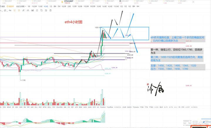 冷风说币：ETH带头冲锋市场意欲何为？2022.10.26