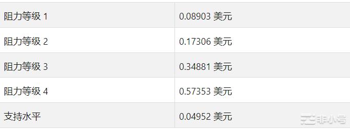 价格预测：DOGE会因为马斯克很快达到0.5美元吗？