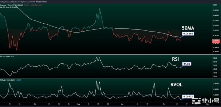 价格预测：DOGE会因为马斯克很快达到0.5美元吗？