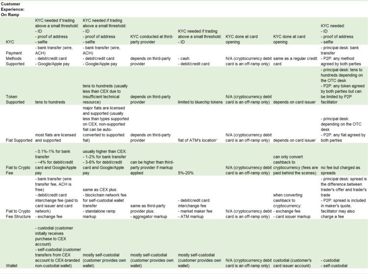 ForesightVentures:入坑第一站加密法币出入金商业模式盘点