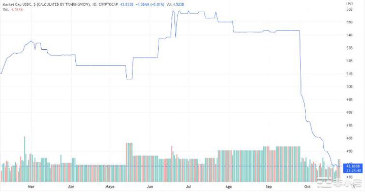 USDC在过去30天内损失了20%的市值