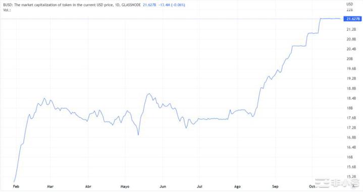 USDC在过去30天内损失了20%的市值