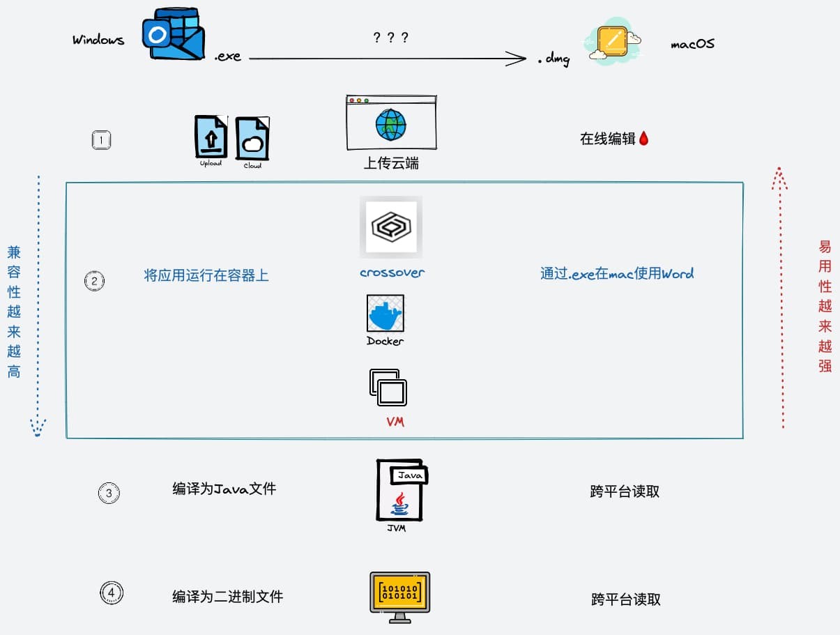 复刻Windows和Linux格局，Web 3时代的EVM演化史