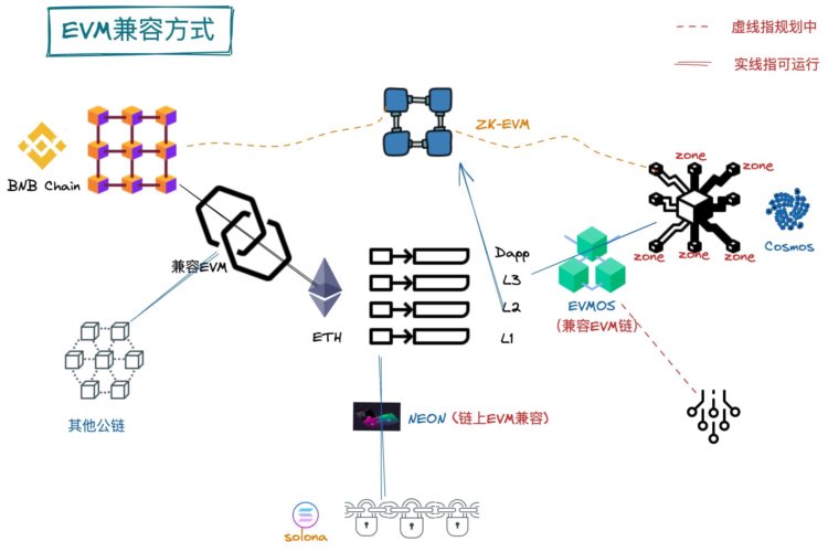 复刻Windows和Linux格局Web3时代的EVM演化史