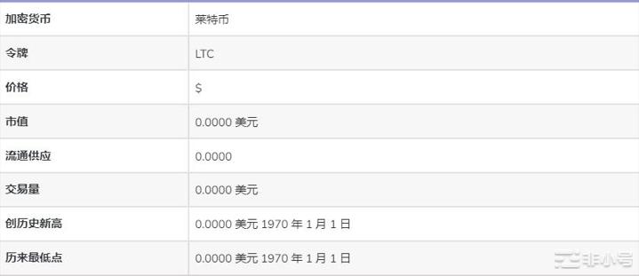 莱特币价格三年预测：这可能是它价格达到500美元的时候