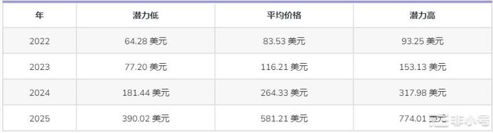 莱特币价格三年预测：这可能是它价格达到500美元的时候