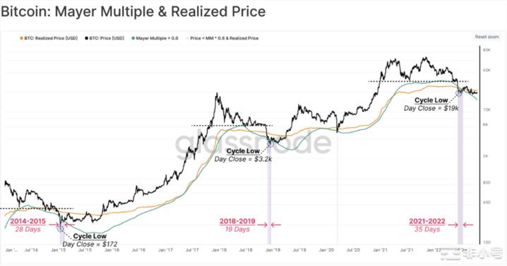 BTC价格的下一步是什么？