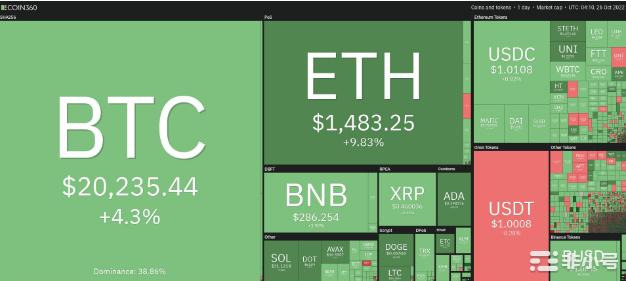 BTC预测：突破这一水平可能导致比特币升至23000美元