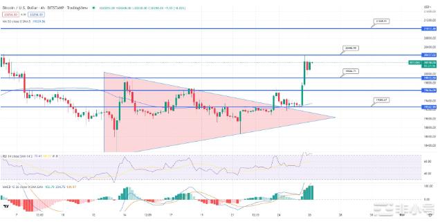 BTC预测：突破这一水平可能导致比特币升至23000美元