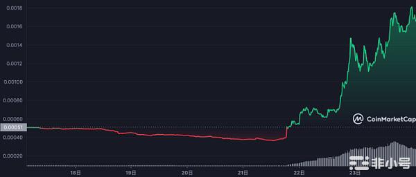 狗狗链社群提案烧毁80%总量代币,$DC单周上涨238%